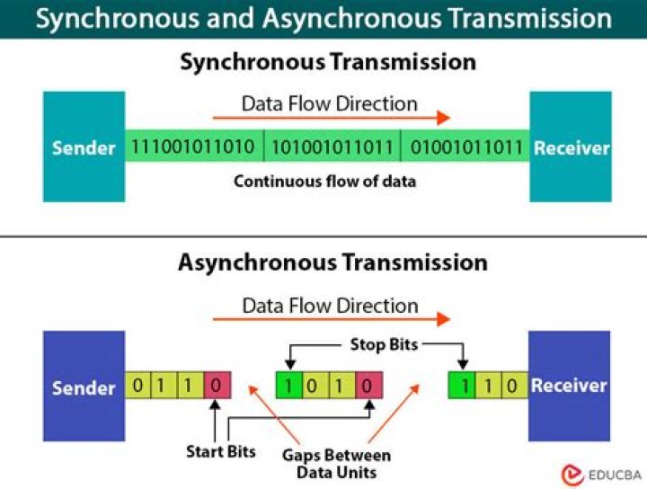 What is synchronous and asynchronous in Mulesoft