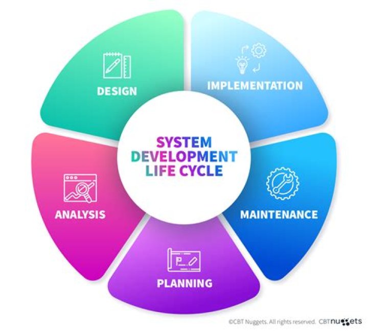 What is system Development Strategy explain