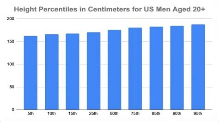 What is the 25th percentile for height