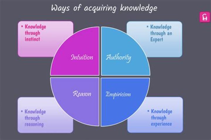 What is the 4 ways of knowing