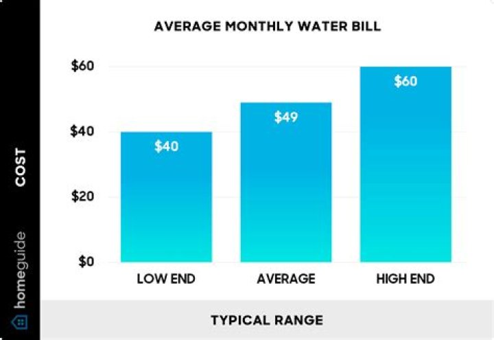 What is the average cost of water per month for one person