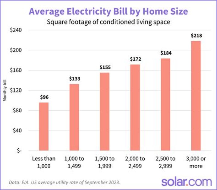 What is the average electric usage for a 3 bedroom house