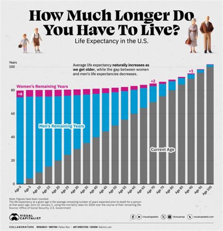 What is the average lifespan in California
