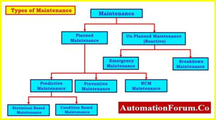 What is the average maintenance fee for a timeshare