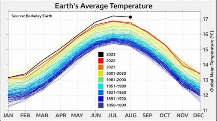 What is the average temperature 10 feet underground