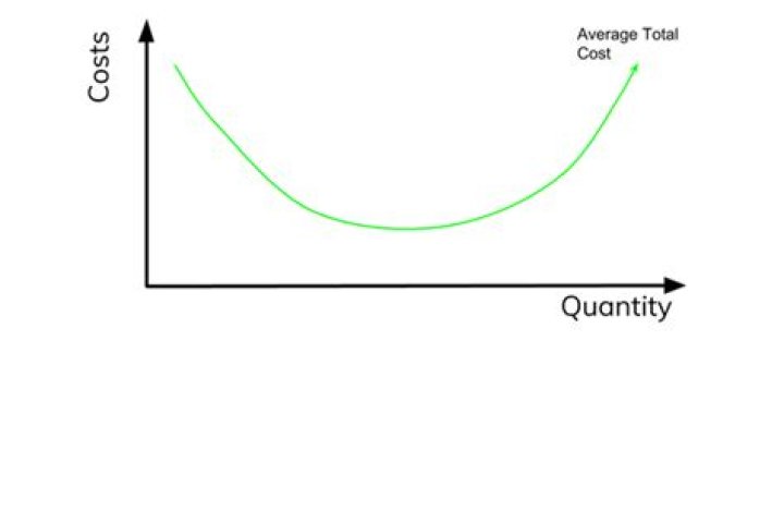 What is the average total cost curve