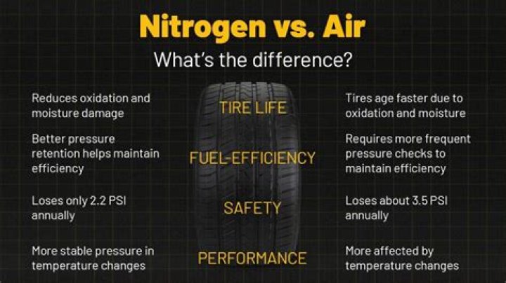 What is the benefit of nitrogen filled tires