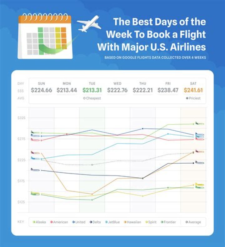 What is the best day to book a flight on Frontier
