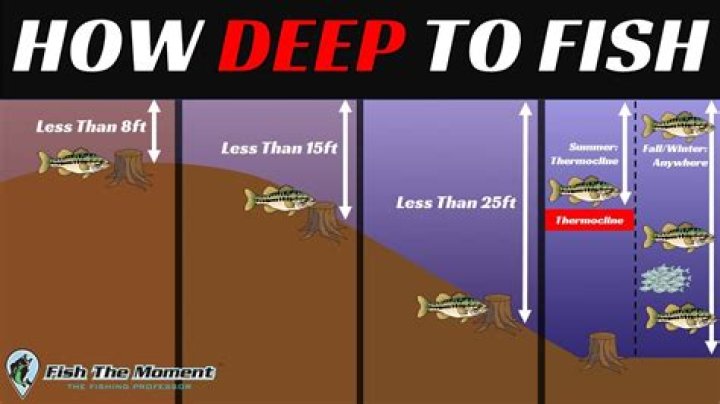 What is the best depth for ice fishing