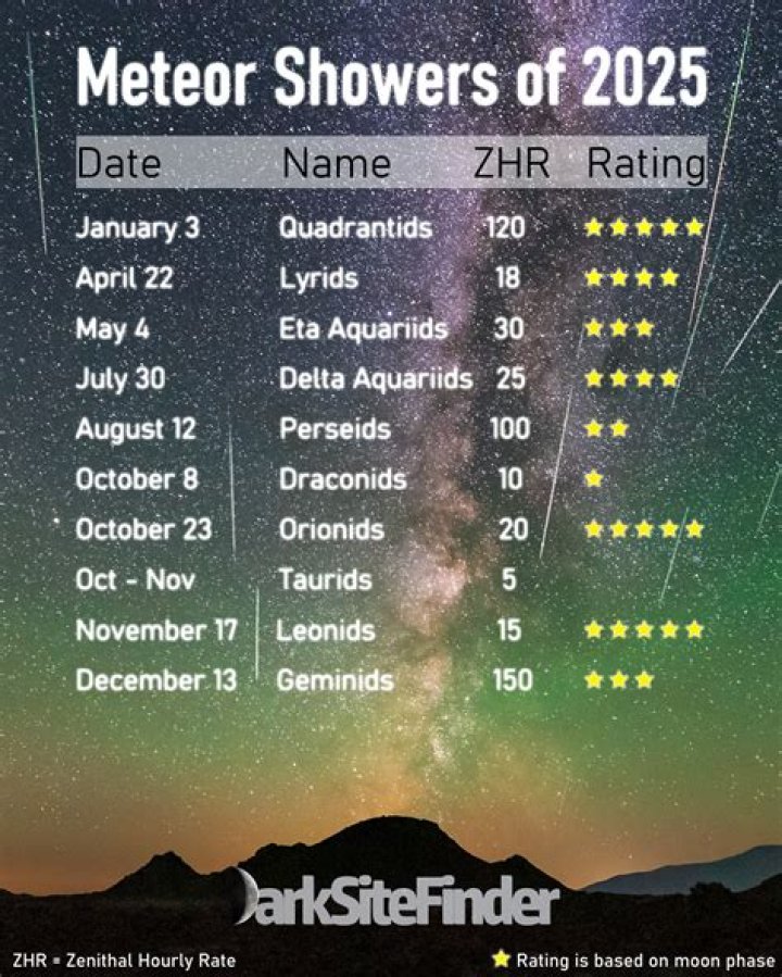 What is the best meteor shower of the year