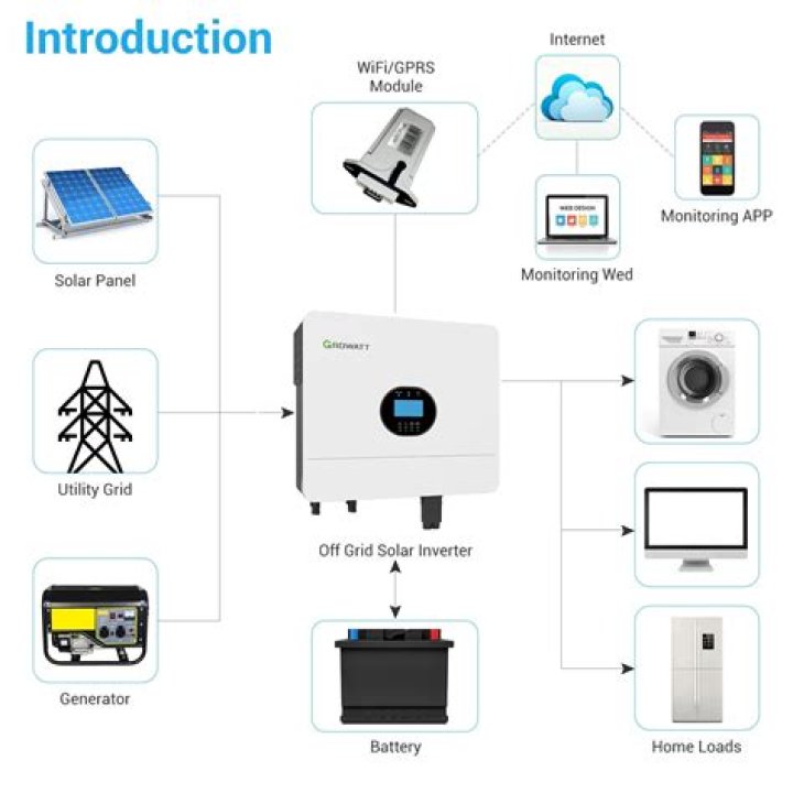 What is the best off grid inverter