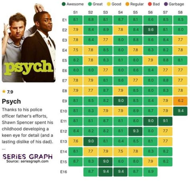 What is the best psych episode