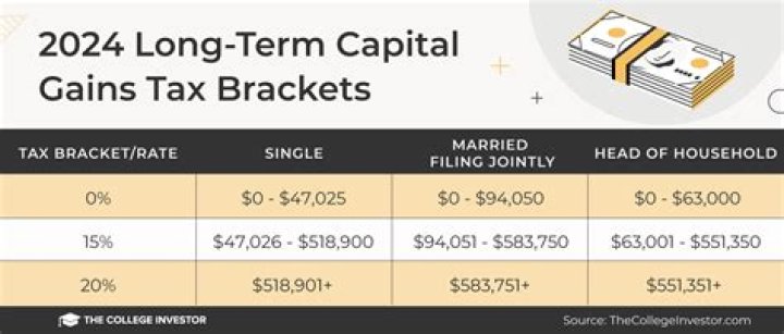 What is the capital gains tax rate for 2017