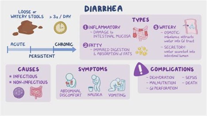 What is the complication of watery diarrhea