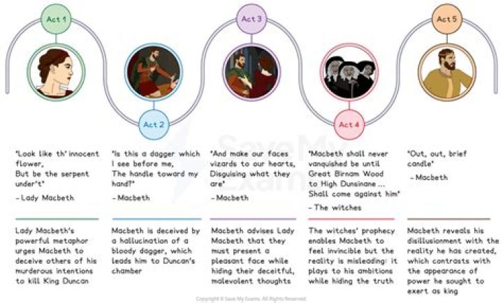 What is the connection between Macbeth and the Gunpowder Plot