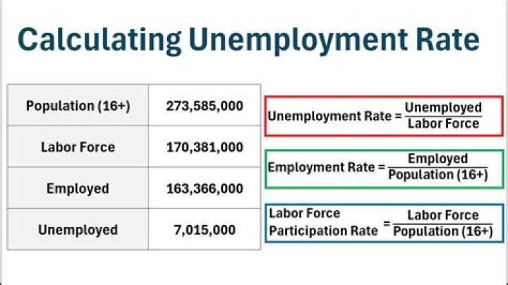 What is the correct way to calculate the unemployment rate