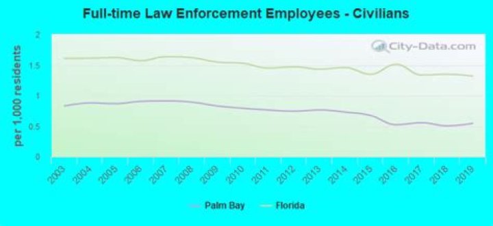 What is the crime rate in Hervey Bay