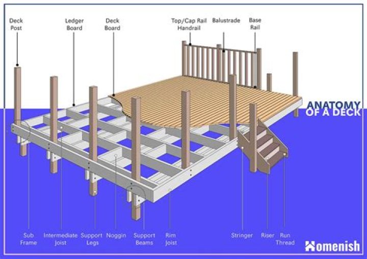 What is the deck in construction