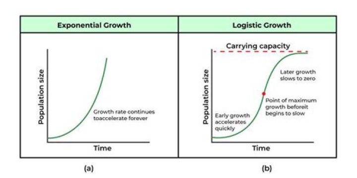 What is the definition of logistic growth in biology