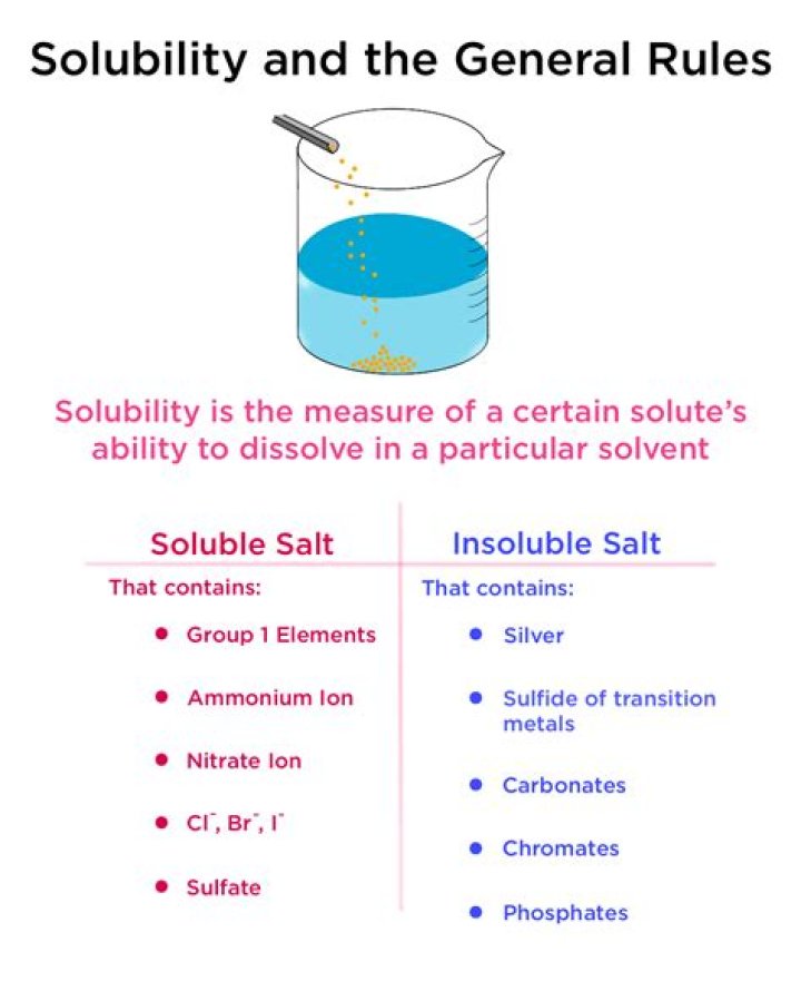 What is the definition of soluble in chemistry