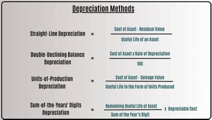 What is the depreciation of gold
