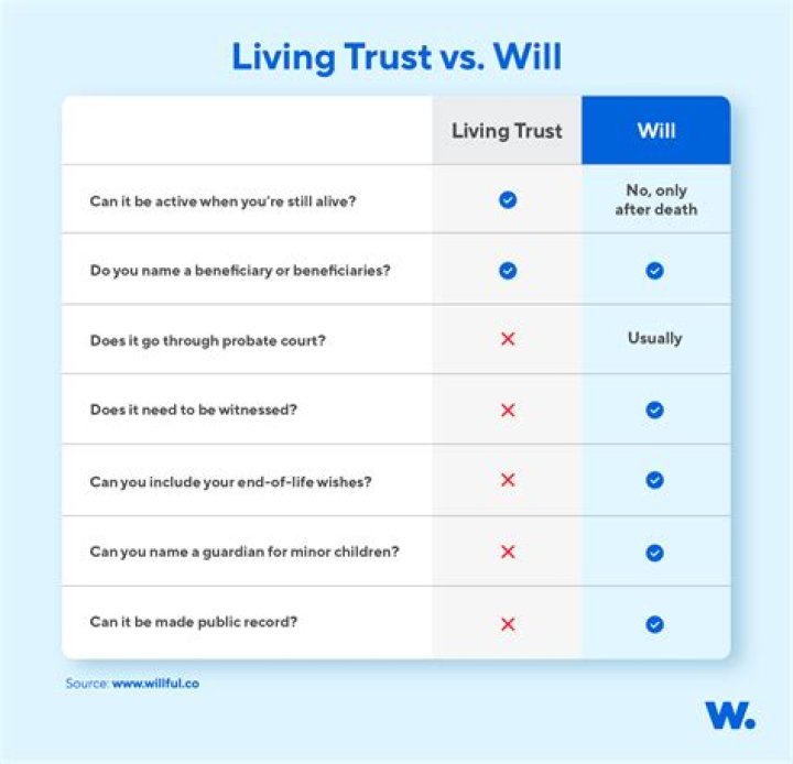 What is the difference between a will and a revocable living trust