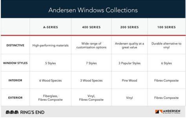 What is the difference between Andersen 100 and 200 series