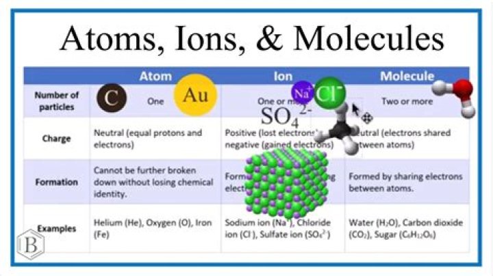 What is the difference between atoms molecules and ions