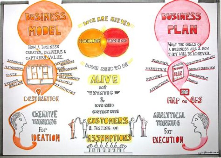 What is the difference between business model and business plan