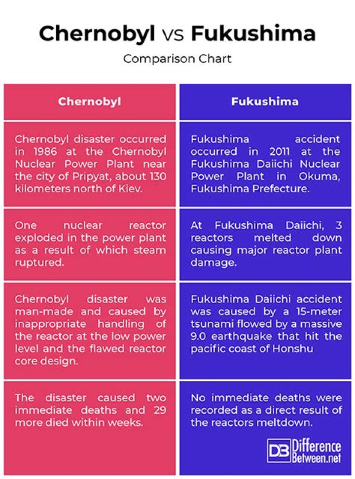What is the difference between Chernobyl and Fukushima