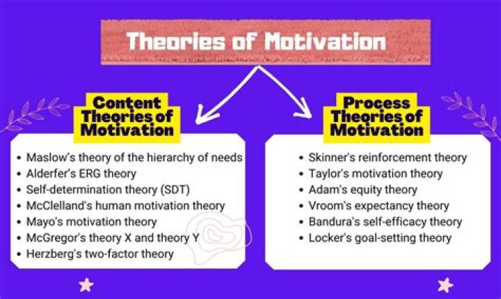 What is the difference between content theories and process theories of motivation