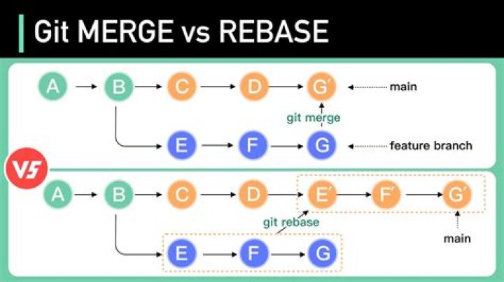What is the difference between git rebase and git pull