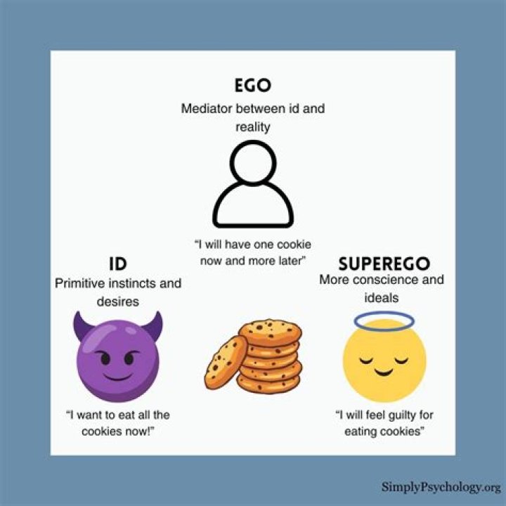 What is the difference between id and ego