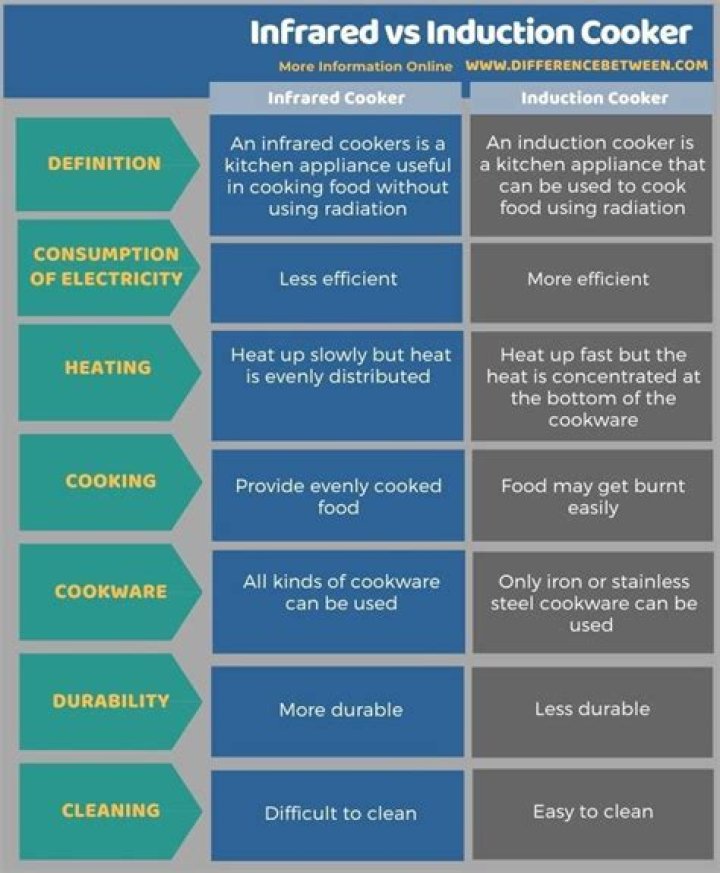 What is the difference between induction and convection cooking