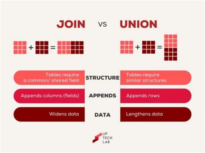 What is the difference between join and union