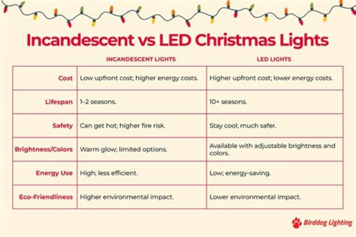 What is the difference between LED and regular Christmas lights