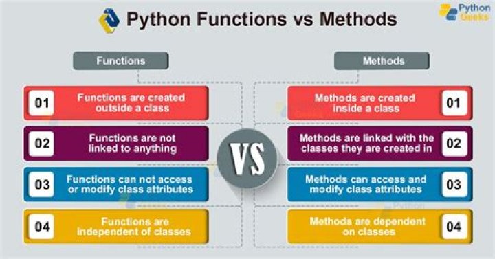 What is the difference between methods and attributes in python