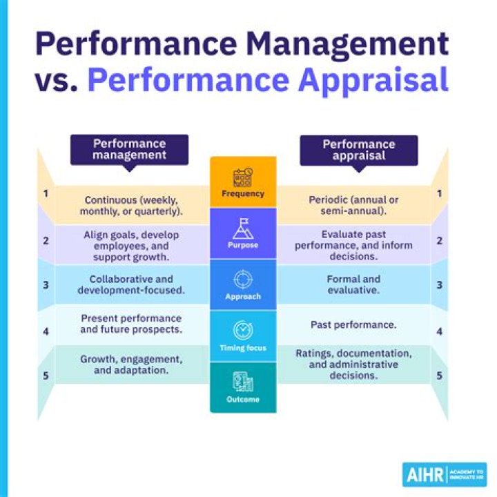 What is the difference between performance management and performance appraisals quizlet