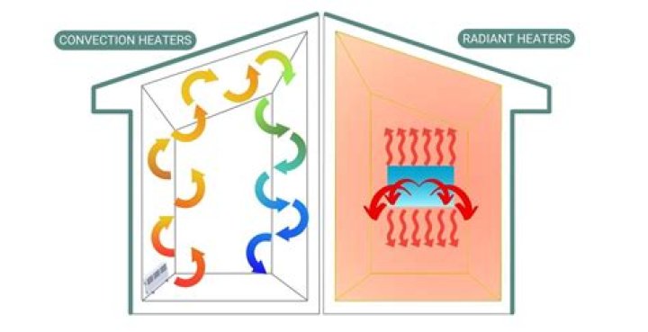 What is the difference between radiant and convection wood heaters