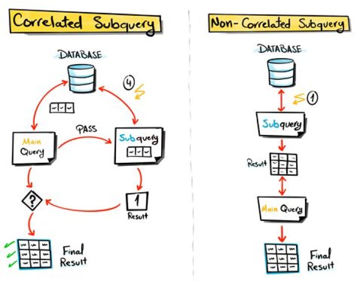 What is the difference between subquery and correlated subquery in SQL