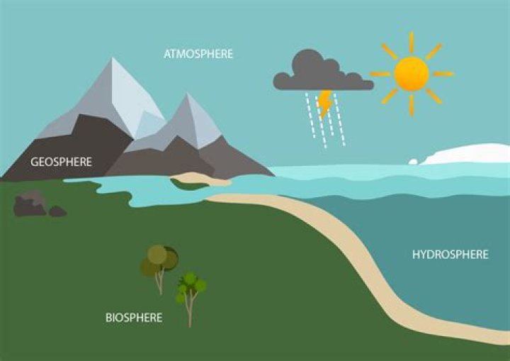 What is the difference between the biosphere hydrosphere geosphere and atmosphere