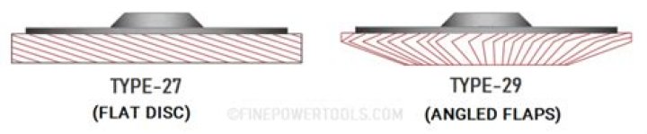 What is the difference between Type 27 and Type 29 flap disc
