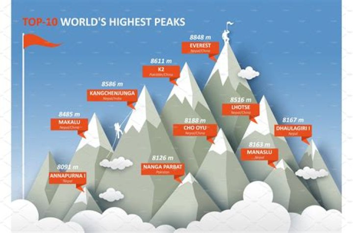 What is the easiest high peak to climb