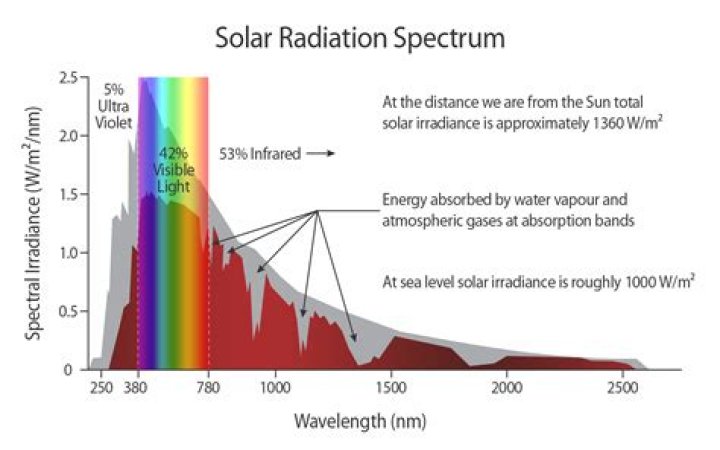 What is the emission spectrum of the sun and what does this spectrum reveal
