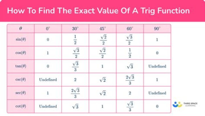 What is the exact value of the trigonometric expression sin 5p 6