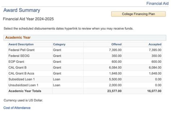 What is the financial aid award year