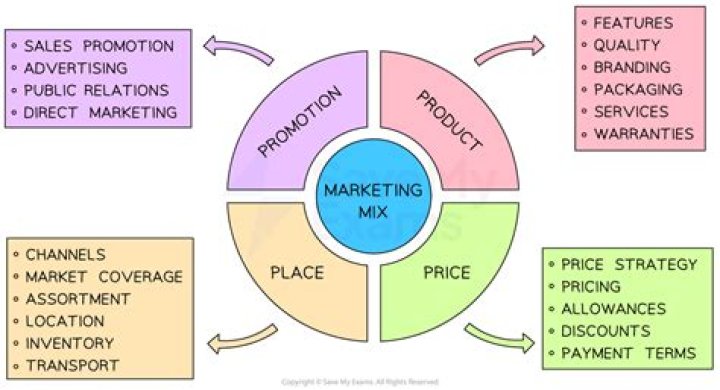 What is the first step in developing the marketing mix