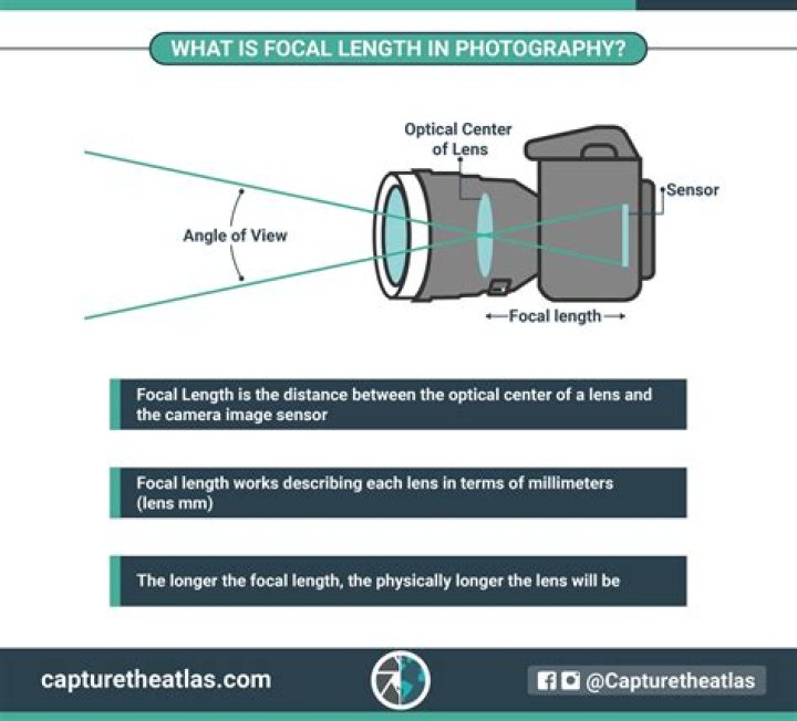 What is the focal length of a lens What is the focal point