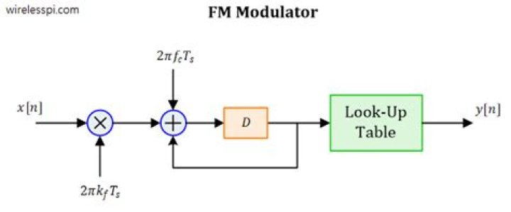 What is the function of FM modulator circuit