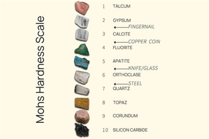 What is the hardest mineral according to Mohs hardness scale